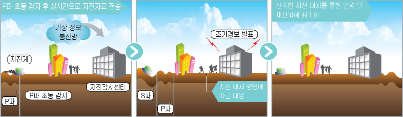 경보 시스템 흐름도