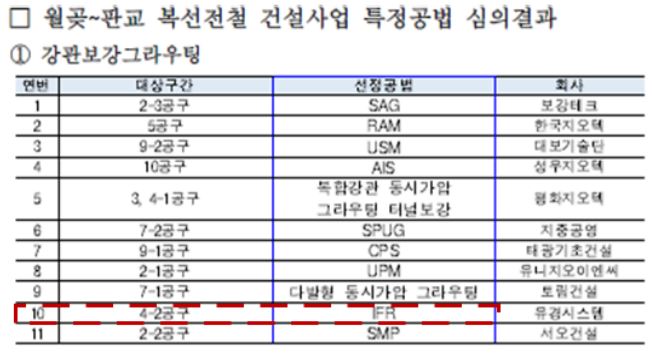 현장 조사