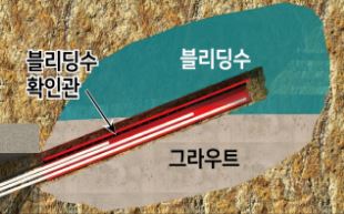 현장 조사